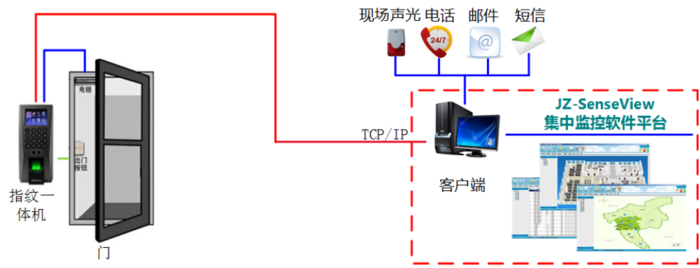 机房消防门禁视频安防监控系统方案-卓振思众