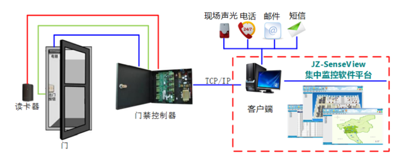 机房安防监控系统设计与实现-卓振思众